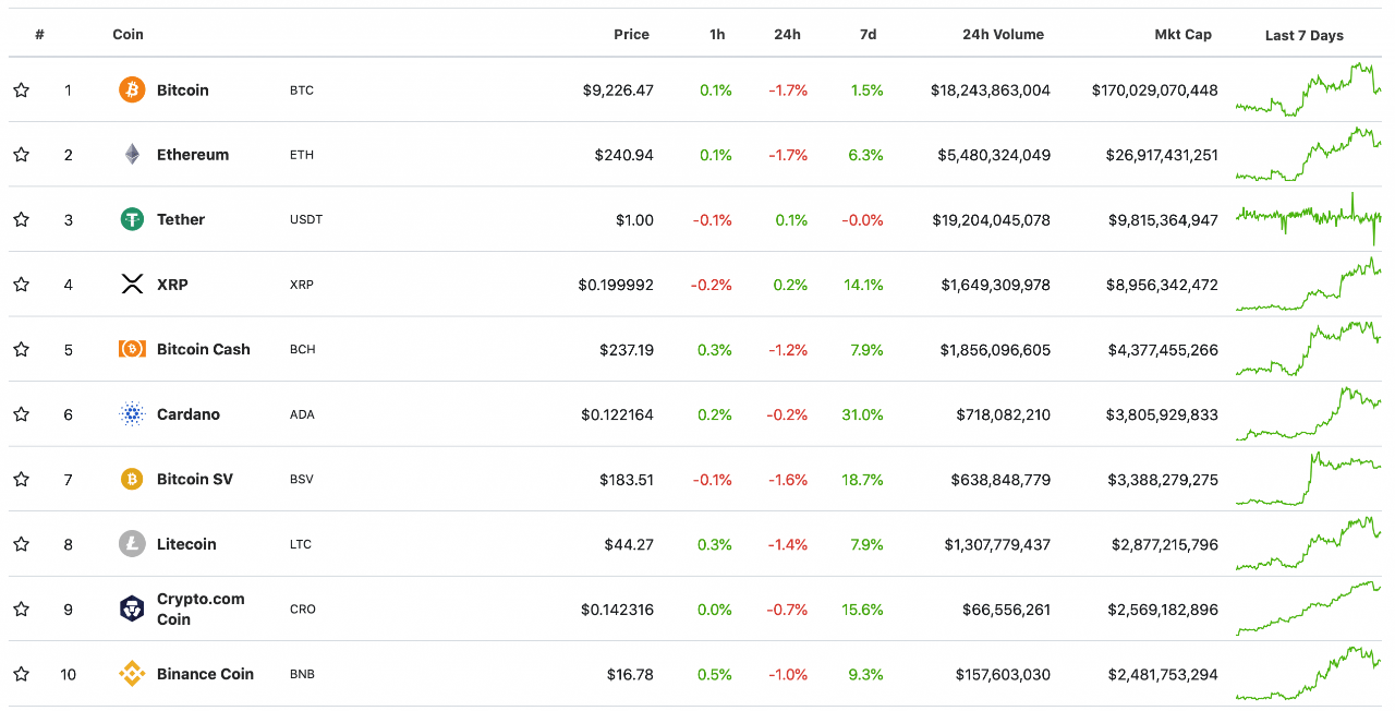 top 10 đồng tiền điện tử