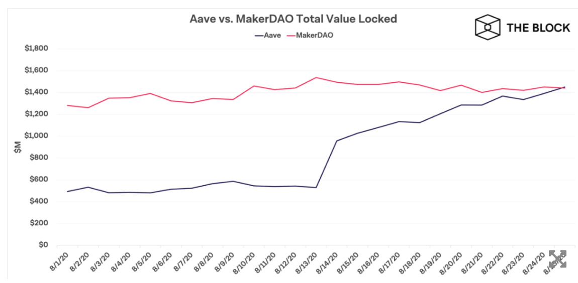 tổng giá trị bị khóa MakerDAO và Aave