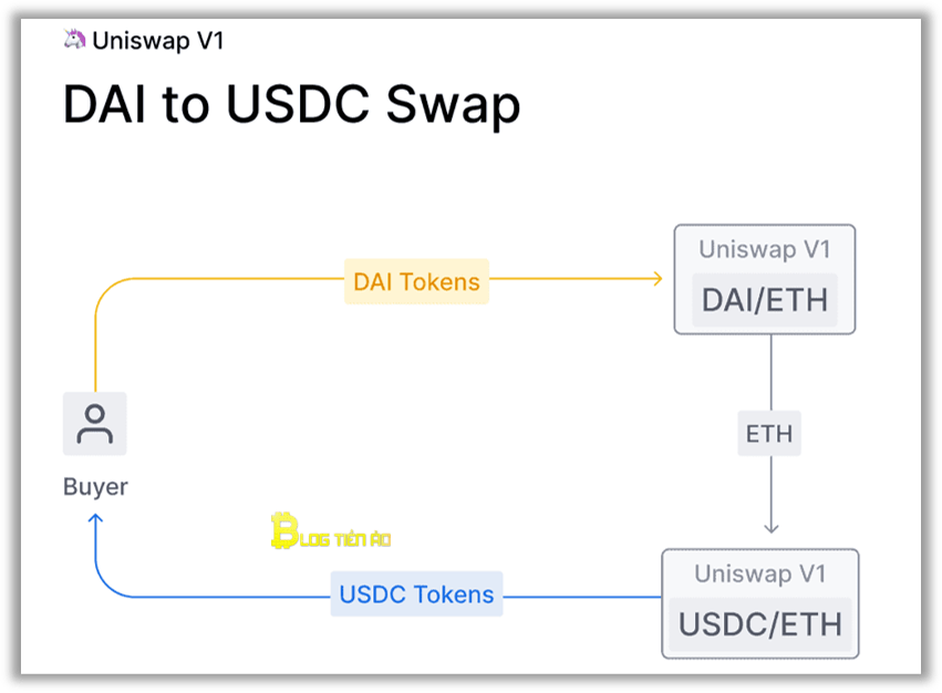 برنامج Uniswap v1