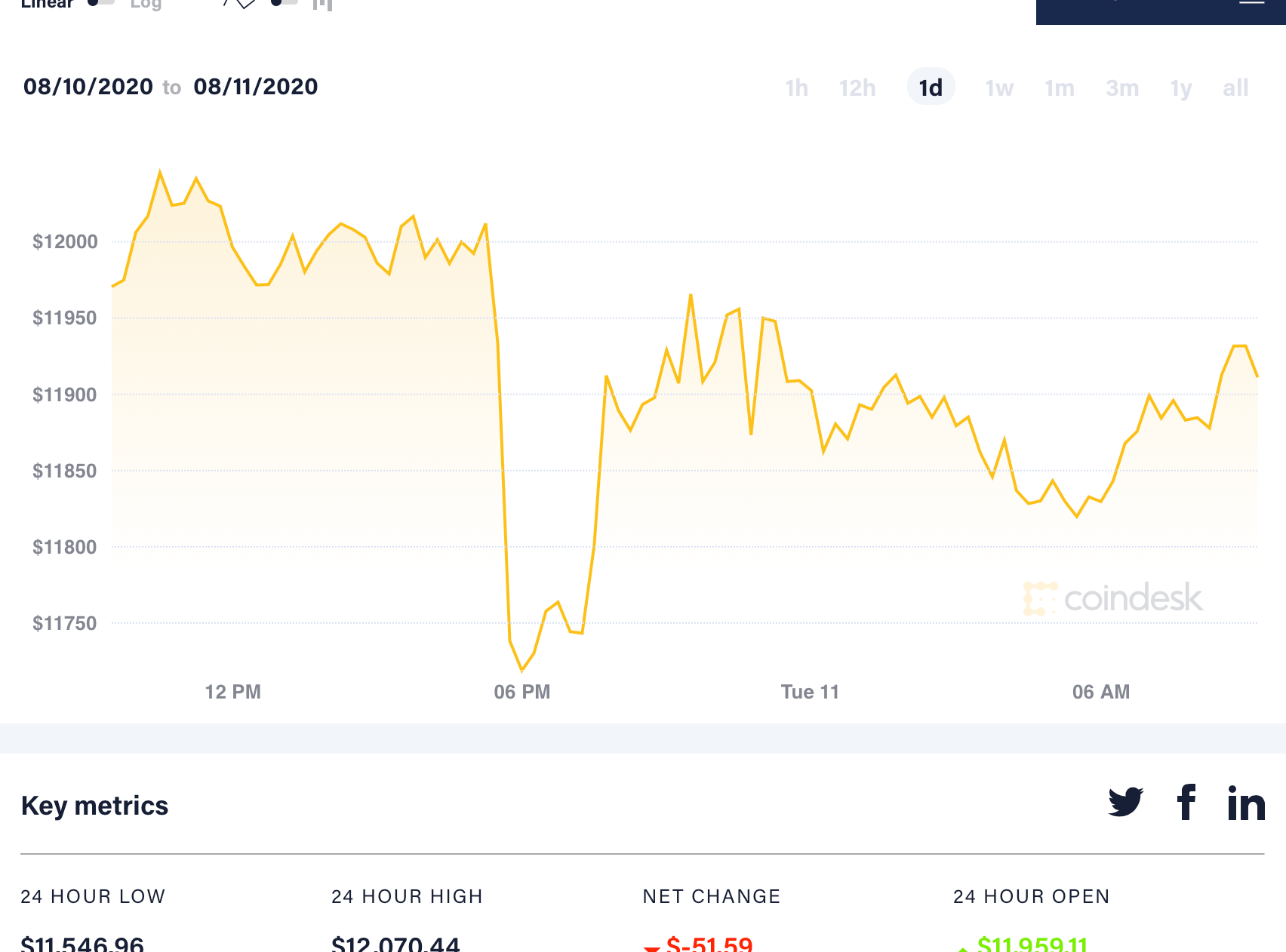 diễn biến giá bitcoin 24h