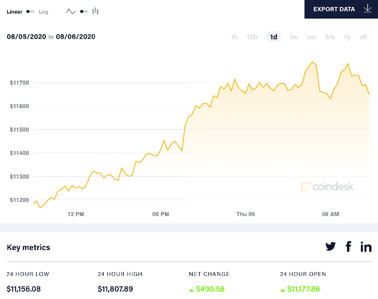 diễn biến giá bitcoin 24h