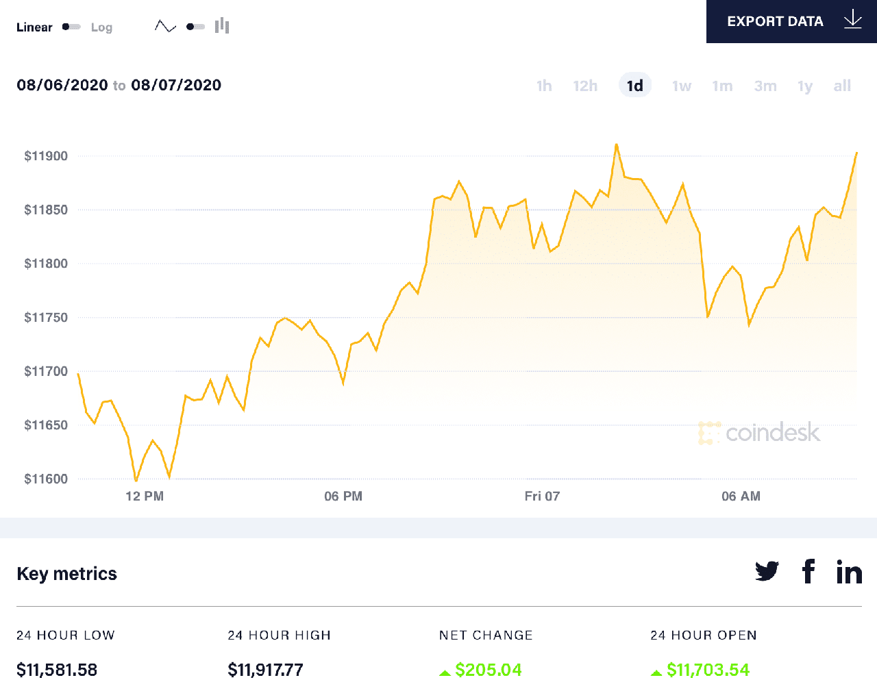 diễn biến giá bitcoin 24h