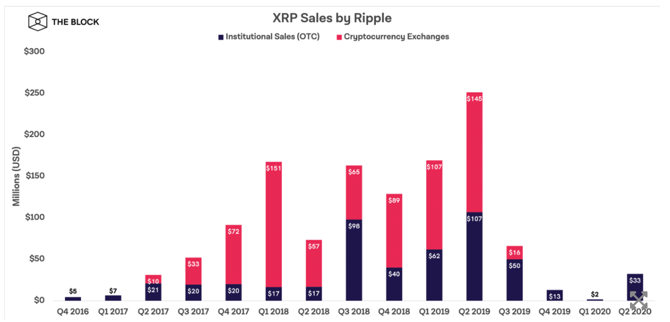 مبيعات XRP