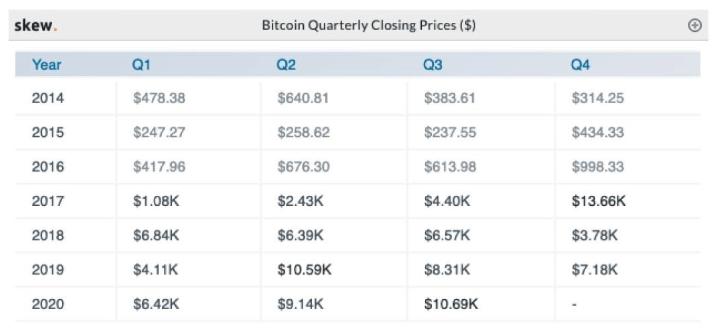 Giá đóng cửa hàng quý của Bitcoin kể từ năm 2014