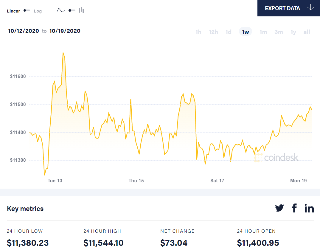 diễn biến giá bitcoin 7 ngày