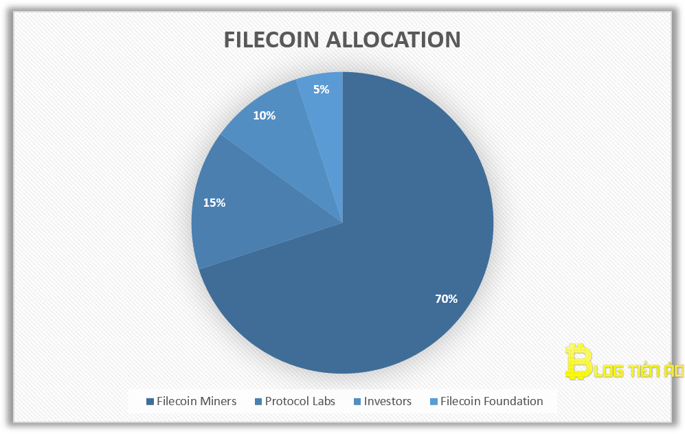 filecoin fil phân bổ token