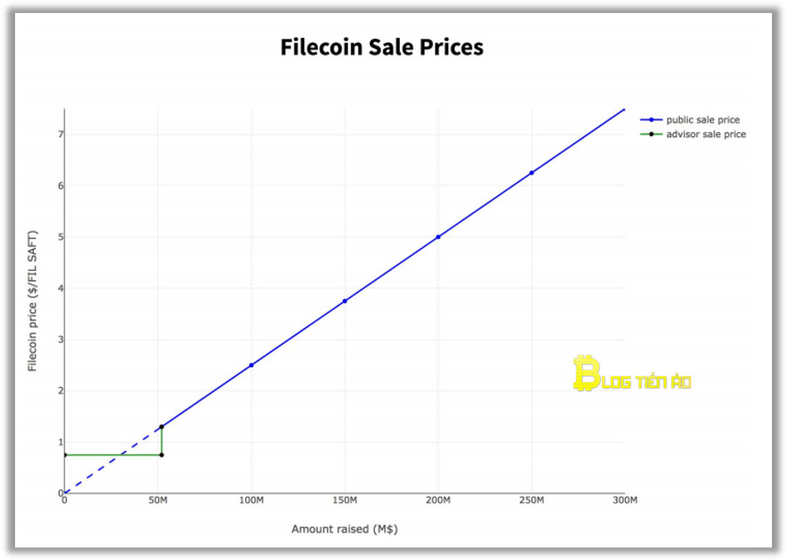 filecoin sale price