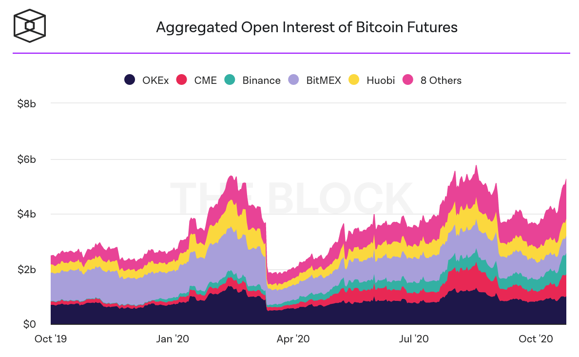 open interest hợp đồng tương lai bitcoin của cme