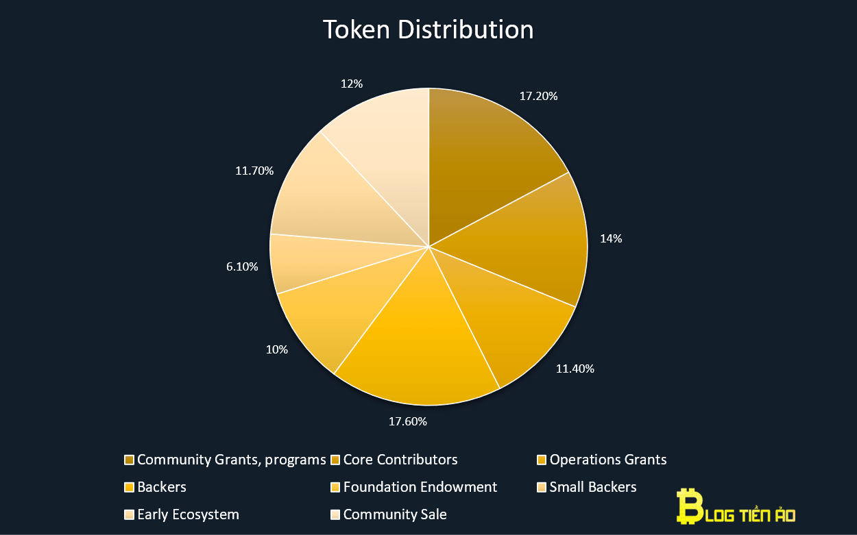 distribuce tokenů blízko