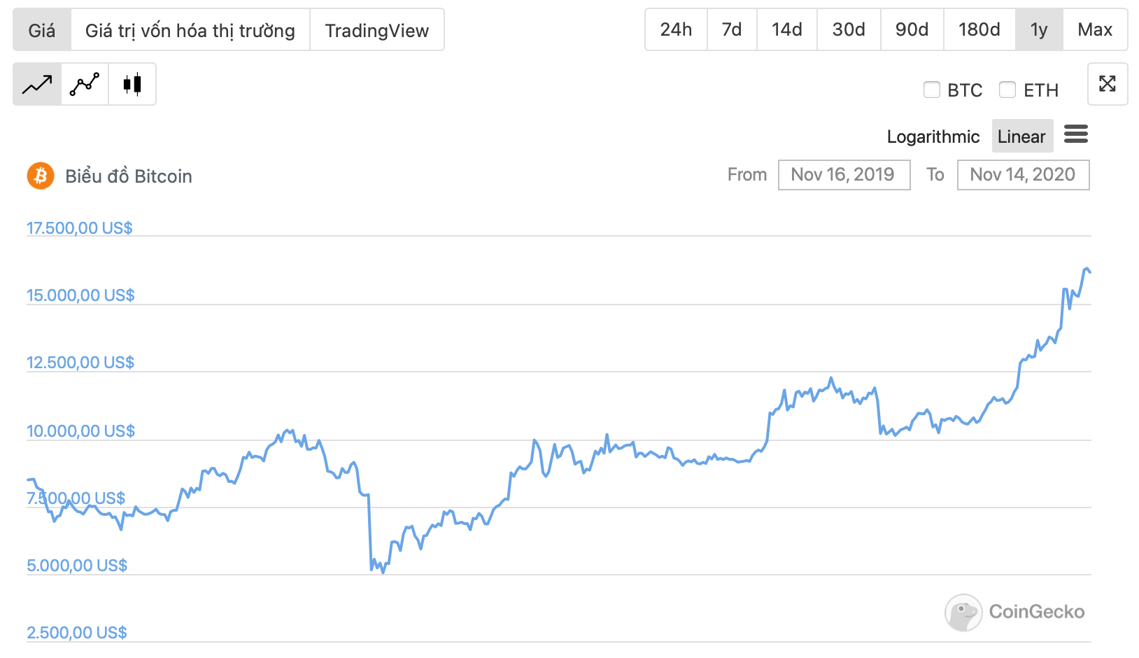 diễn biến giá bitcoin 1 năm