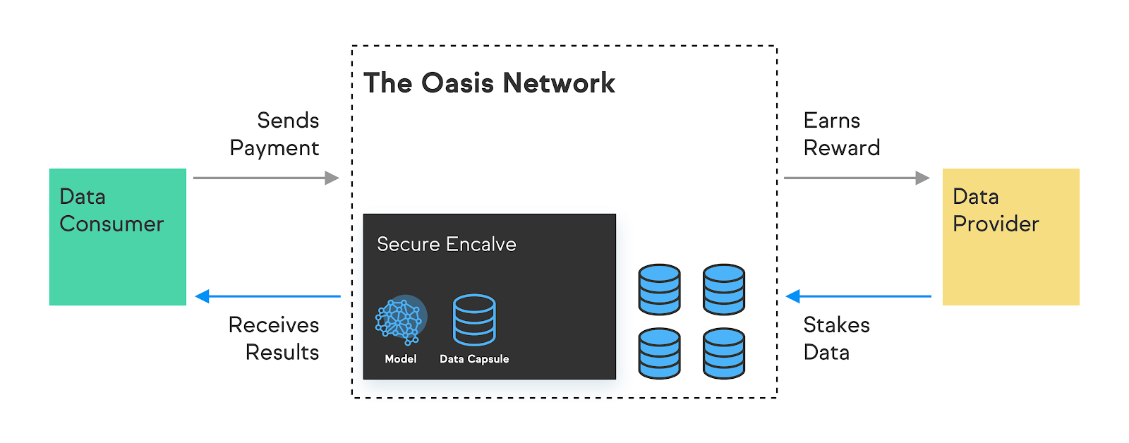 오아시스 네트워크는 데이터를 암호화합니다