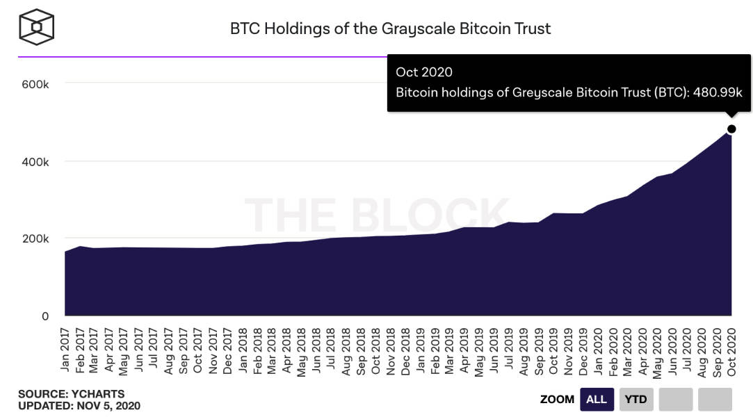 quỹ tín thác BTC của Grayscale