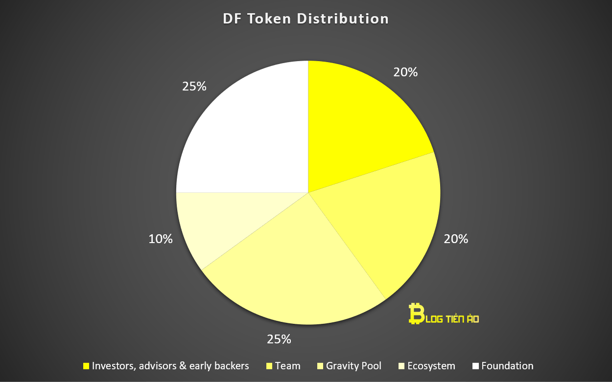 df token distribution