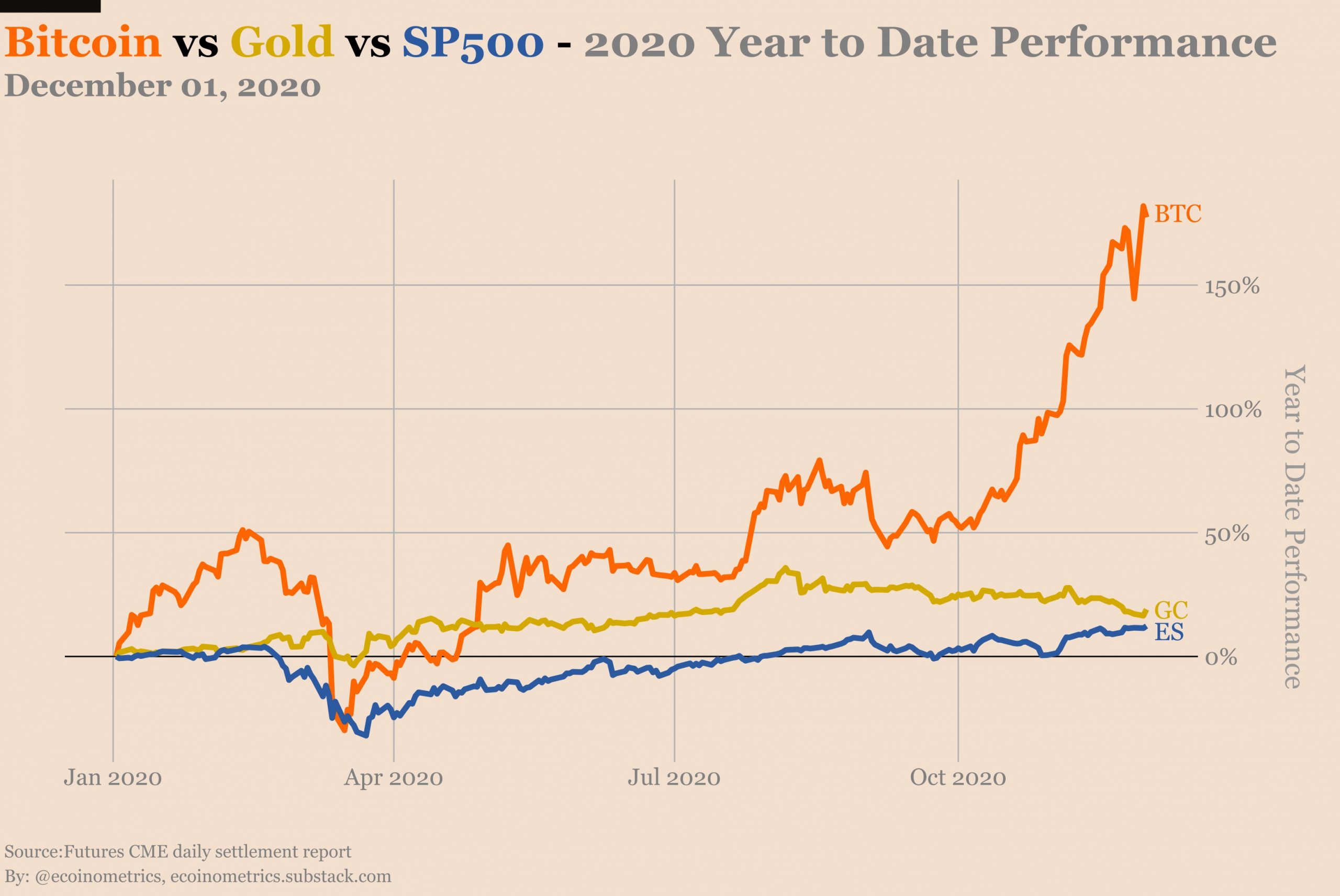 Hiệu suất của BTC so với Vàng so với S & P500