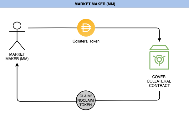 market maker cover protocol