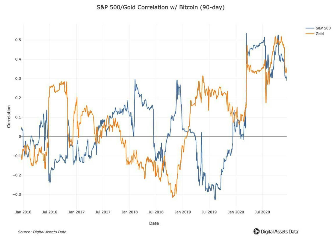 mối tương quan bitcoin, vàng, và S&P 500