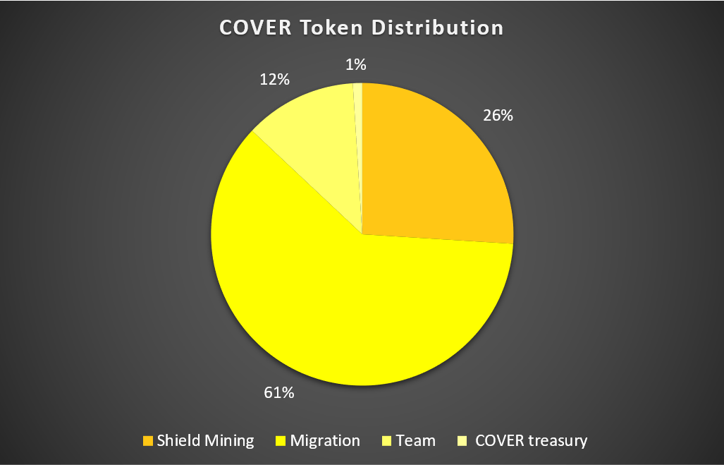 phân bổ cover token