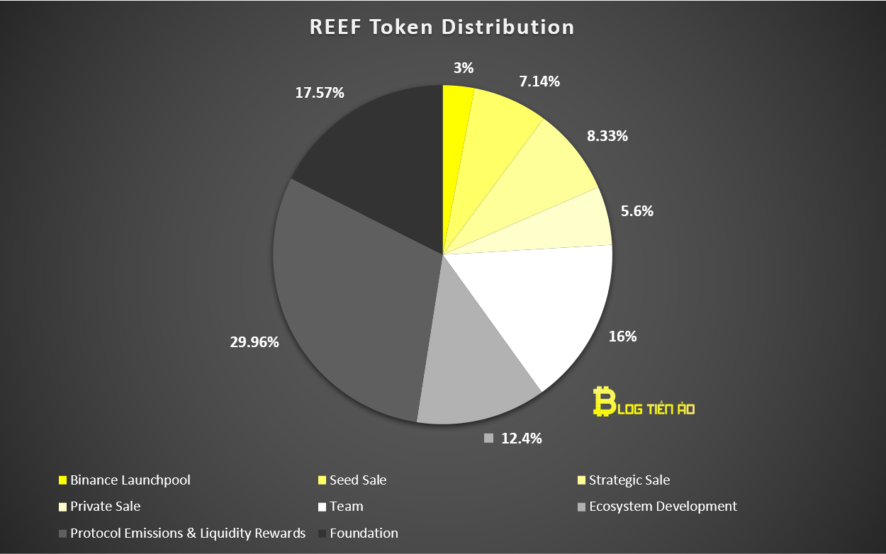 reef distribution