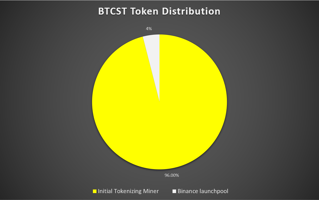 bitcoin standard hashrate token btcst distribution