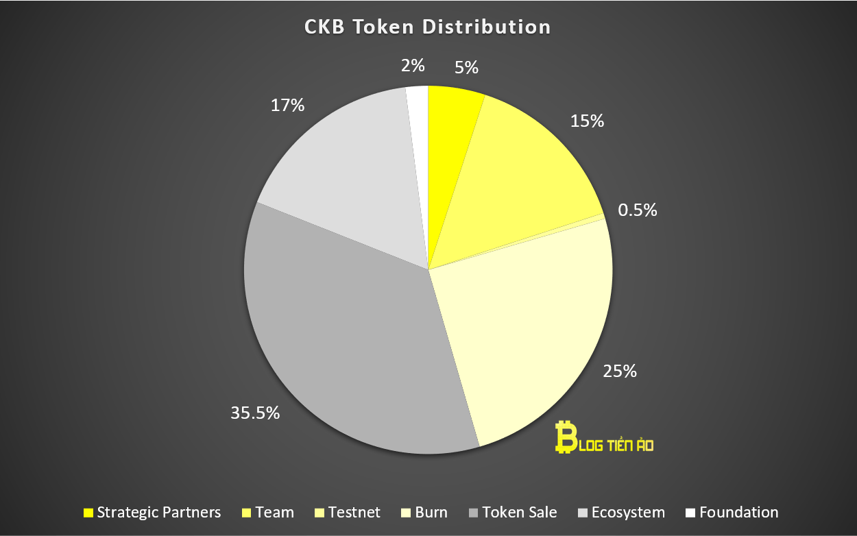 ckb token distribution