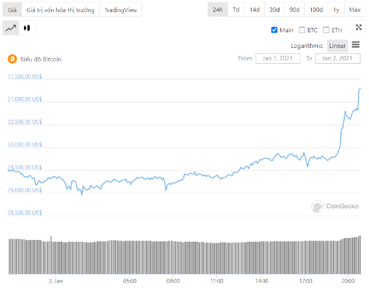 diễn biến giá bitcoin