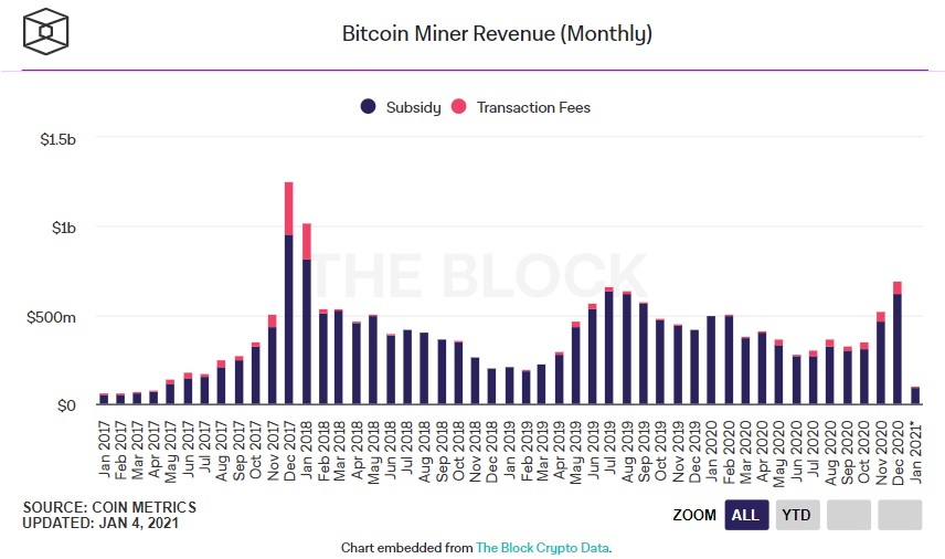 doanh thu của các thợ đào bitcoin