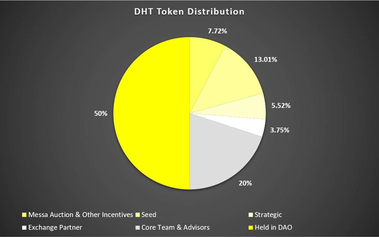 توزيع DHT