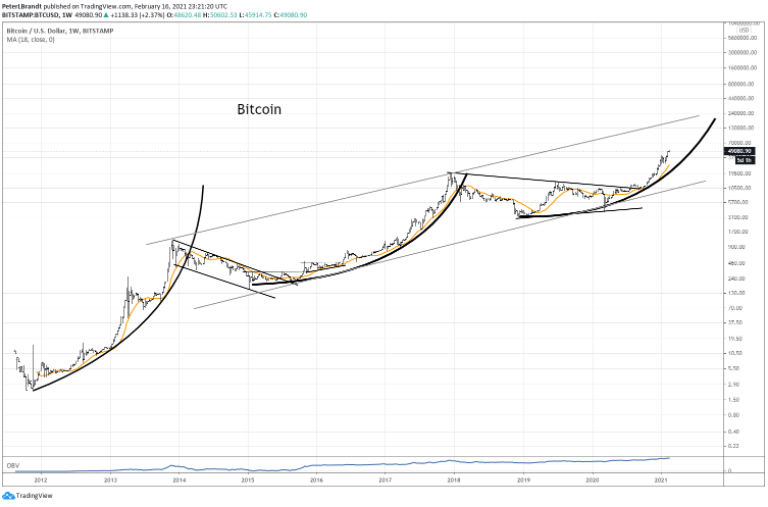 biểu đồ bitcoin
