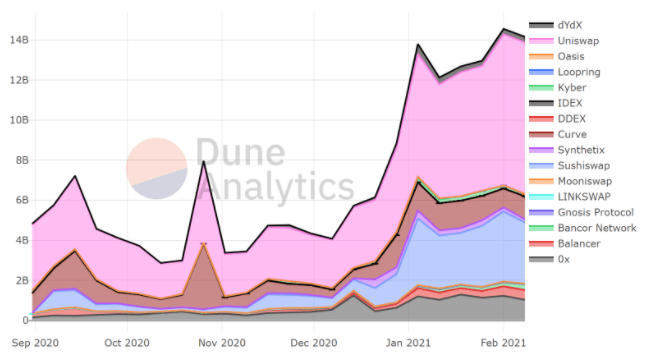 Khối lượng DEX hàng tuần (USD). Nguồn: Dune Analytics