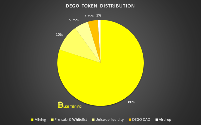 Dego token distribution in the market