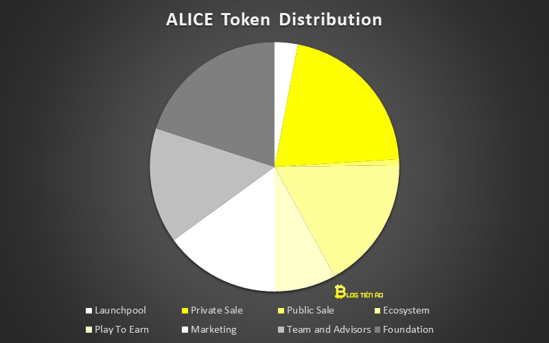 κατανομή token alice