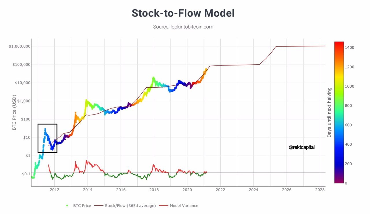 biểu đồ mô hình stock to flow