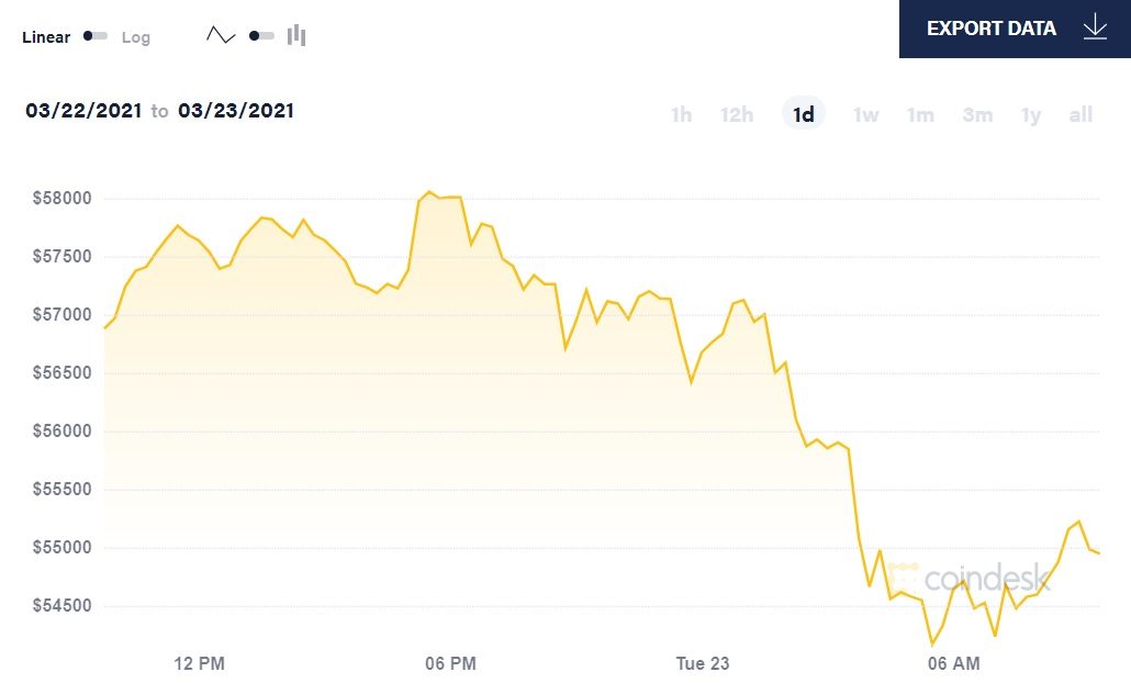 Bitcoin di chuyển dưới $55k sau khi dòng tiền chảy vào tiền điện tử giảm đáng kể