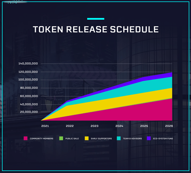 cgg-token-release schedule