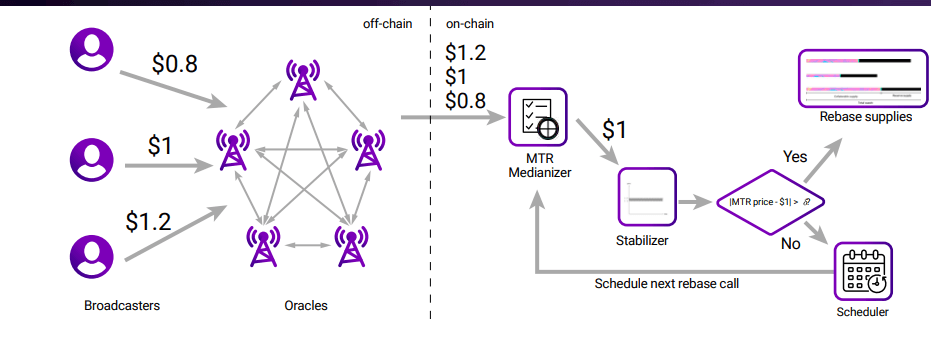 Elastic supply architecture for Standard Protocol(new)