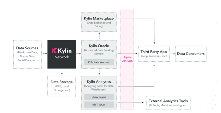 Kylin - Solution Architecture