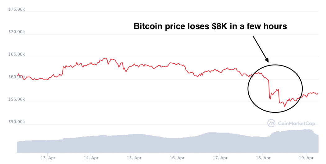 Το bitcoin χάνει 8k