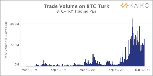 Volume des transactions en Turquie Bitcoin