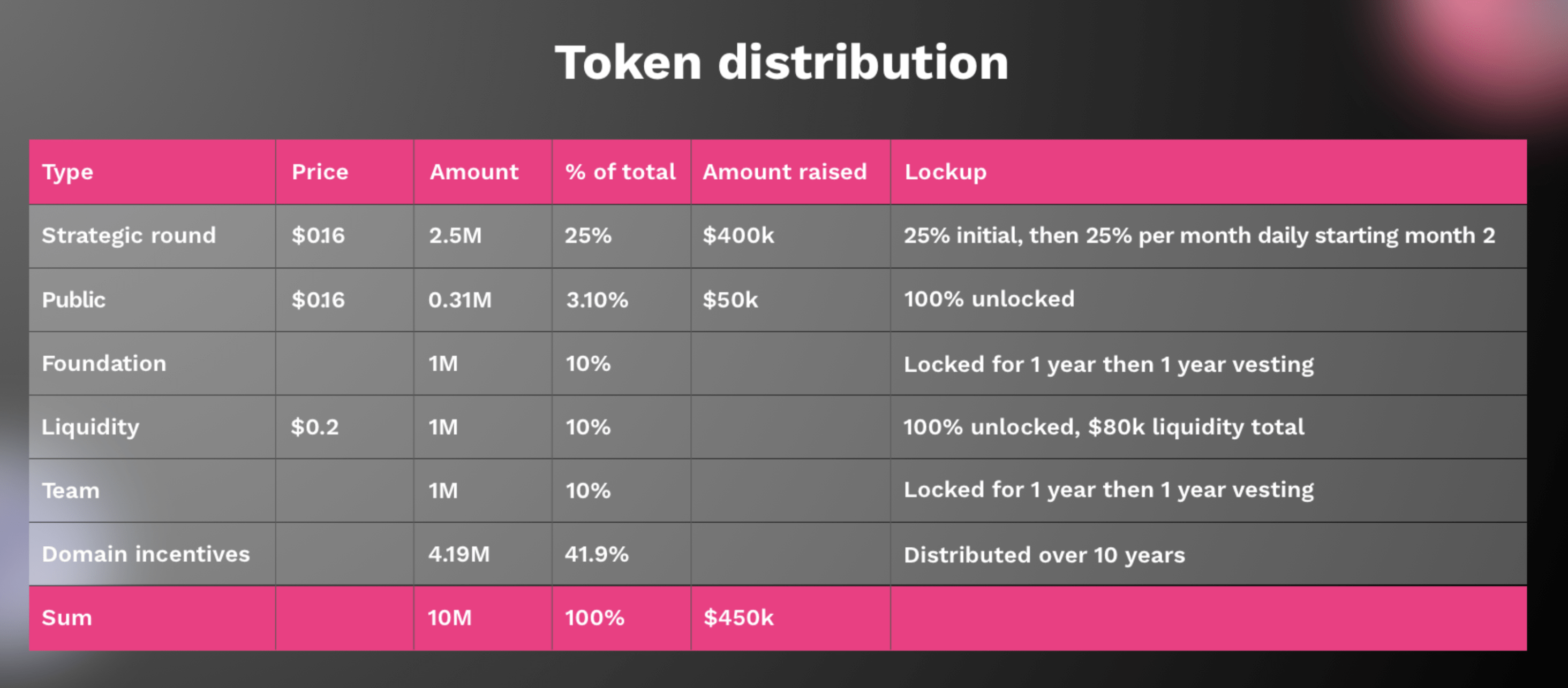 Token distribution