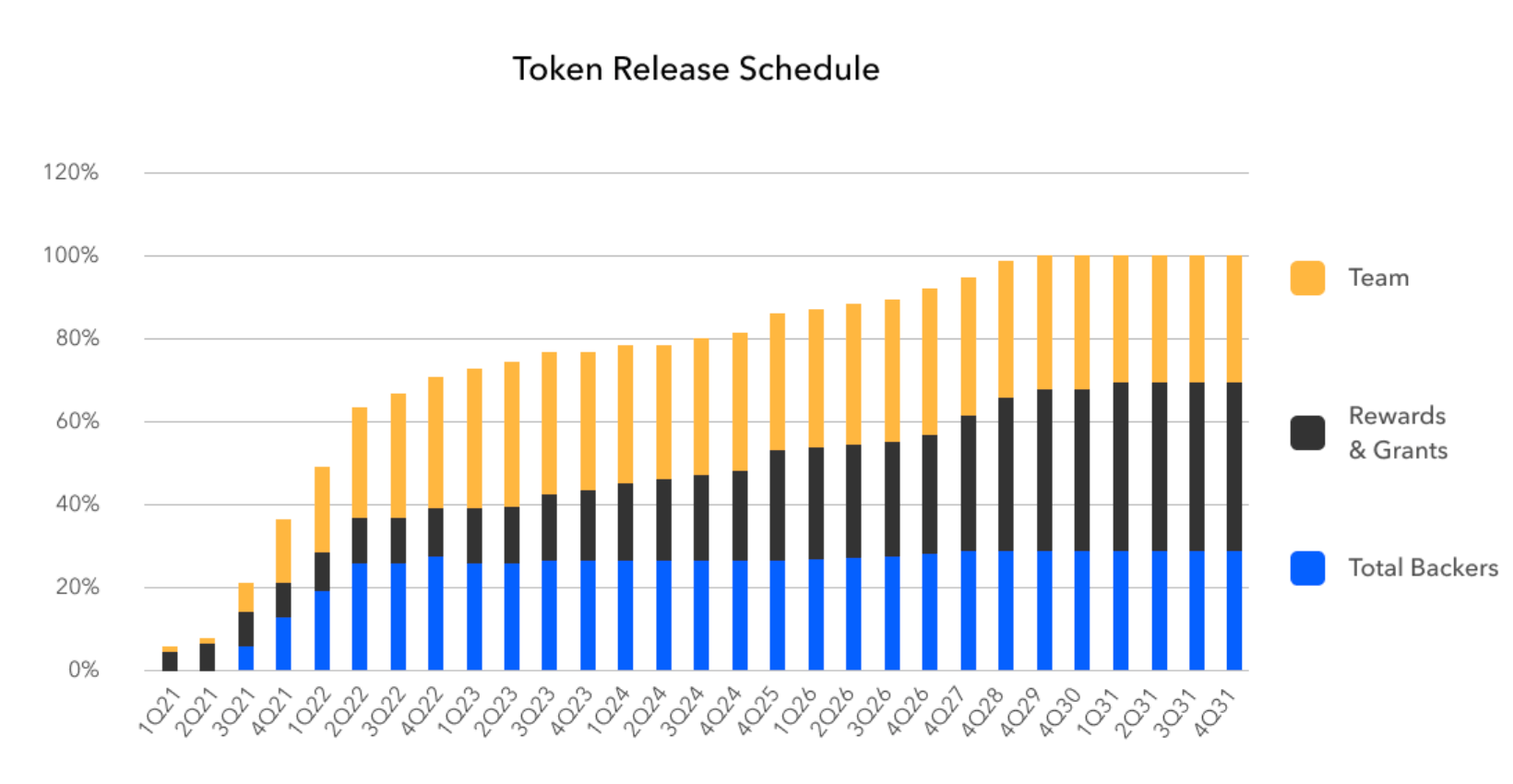 CFG-Token-ReleaseSchedule