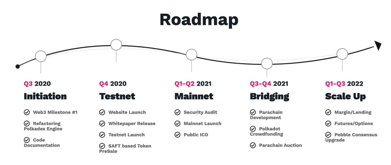 Roadmap của PolkaDEX