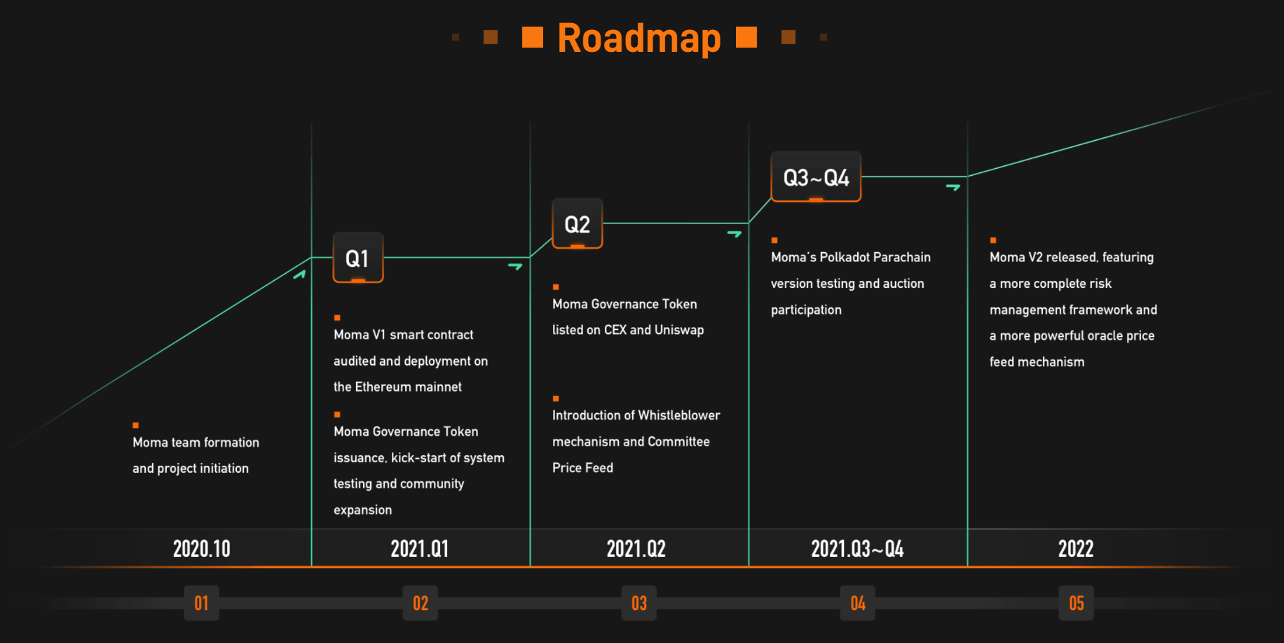 Roadmap MOMAT