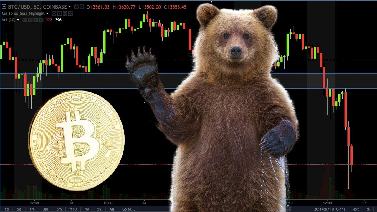 Phe gấu vẫn kiểm soát phần lớn thị trường khi anh cả BTC vẫn còn "lặn" dưới 40,000 USD