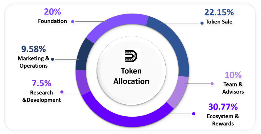 token allocation