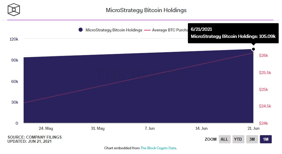 MicroStrategy hold bitcoin