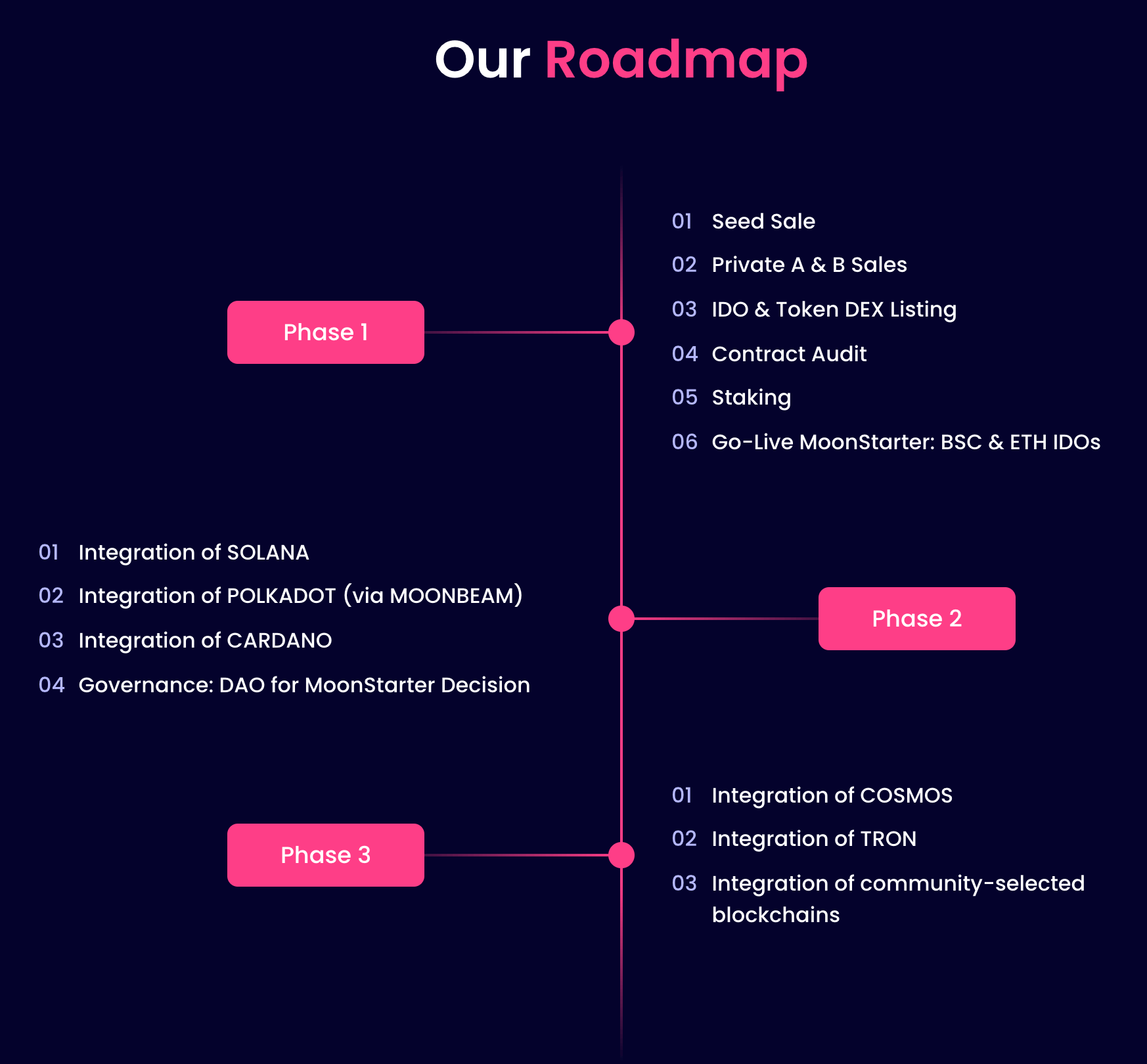 MoonStarter Roadmap