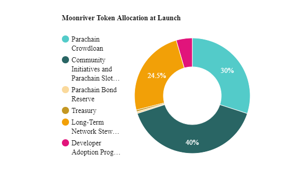 Moonriver allocation