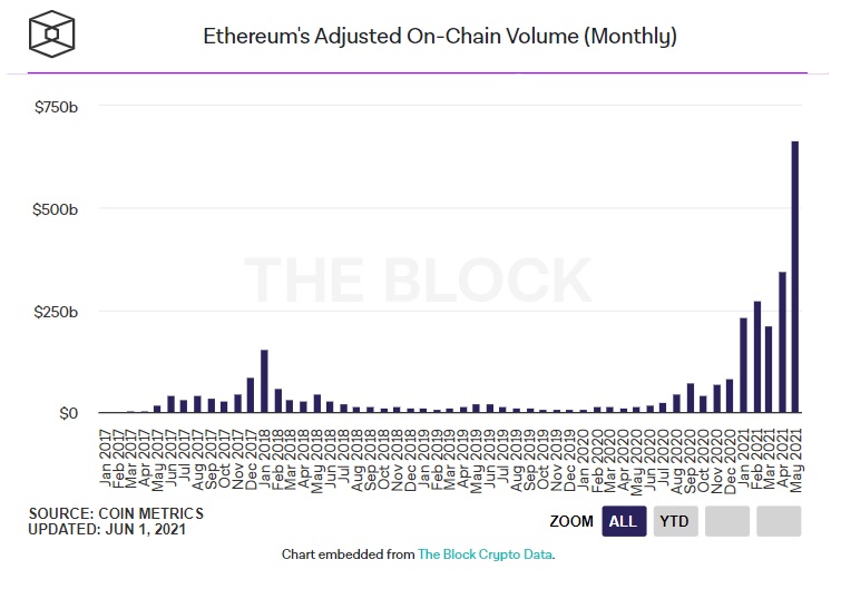 Volumul tranzacțiilor de bitcoin a atins un nivel record. Valoarea criptomonedei a crescut cu 15%
