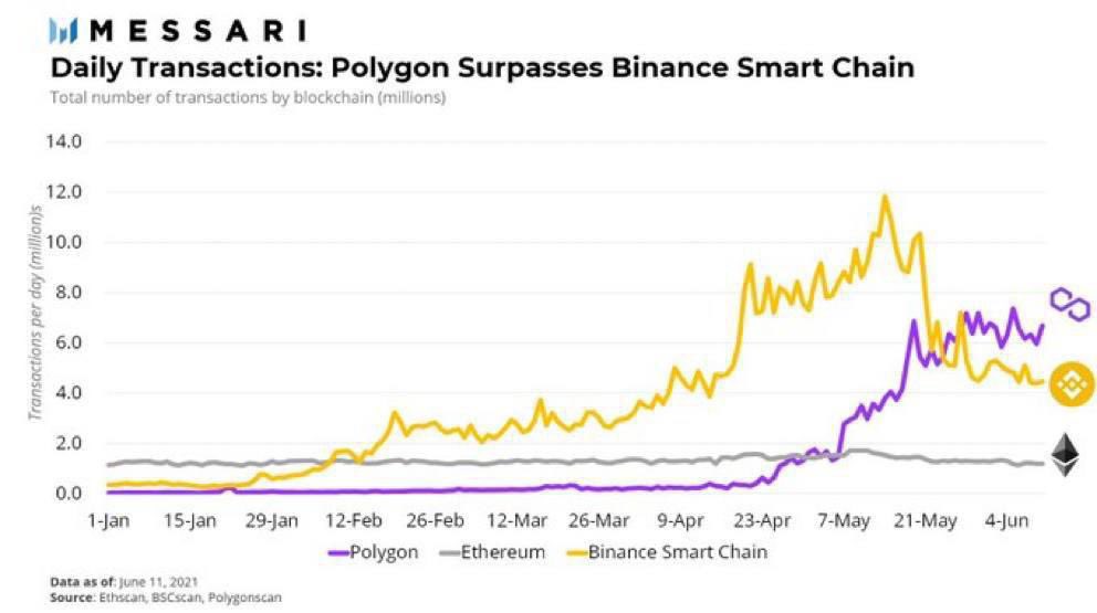 polygon vượt qua binance smart chain