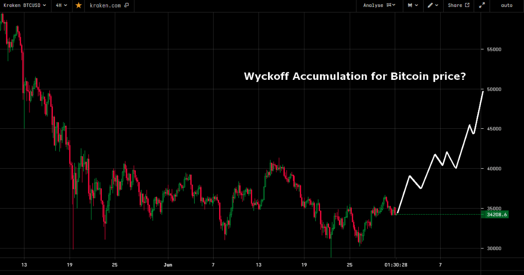 Bitcoin vs Wyckoff Accumulation